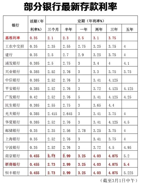 重庆多家银行上浮存款利率 存10万利息最高差750元