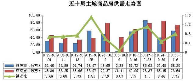 重庆楼市成交持续高位运行 “日光盘”再现