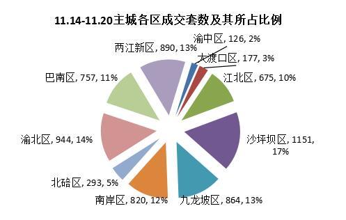房企备战年底冲刺 上周主城供应大增超四成
