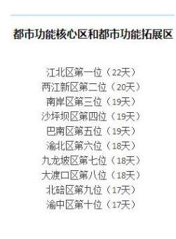 该在重庆主城哪个区买房?空气质量排行榜告诉