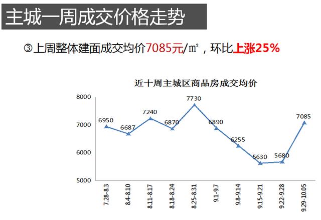 上周主城楼市成交量缩价涨 成交均价7085元\/平