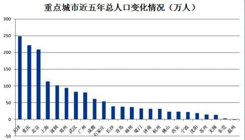 重庆 常住人口 2019_重庆市人口数据分析 2016年常住人口3048万 比上年增加32万(2)