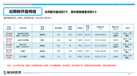 重庆一周楼市：住宅成交上涨78% 巴南成交位居第一