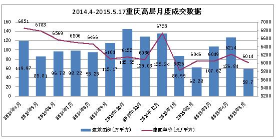 2015年1-5月重庆楼市TOP 新开热销楼盘全解析