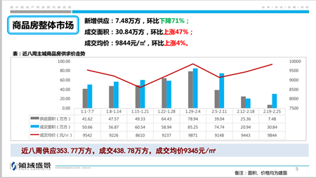 春节期间重庆楼市维持稳定 蔡家备受关注