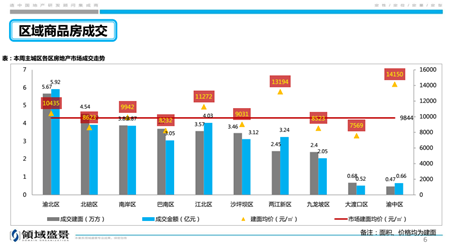 春节期间重庆楼市维持稳定 蔡家备受关注