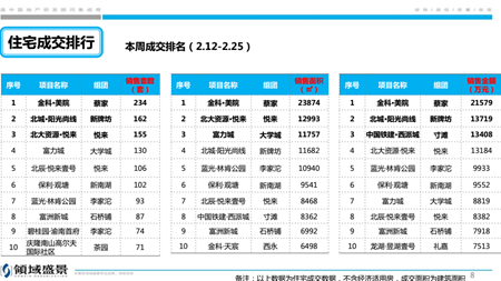 春节期间重庆楼市维持稳定 蔡家备受关注