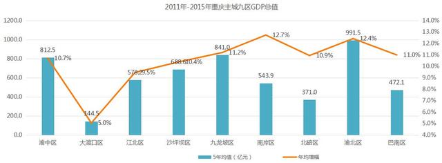 重庆九龙坡gdp_重庆市2016年人口净流入超30万九龙坡沙坪坝渝中排前三