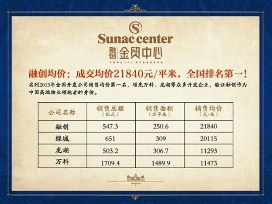 融创均价全国排名第一 金贸中心领驭重庆高端