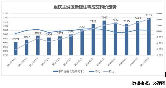 全国房价创9个月来最大涨幅|全国七大版块 房价
