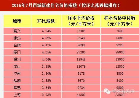 十城市房价同比上涨17% 你的工资能买几环房