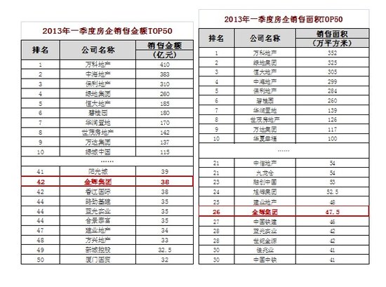 金辉集团荣膺一季度中国房地产销售排行榜50