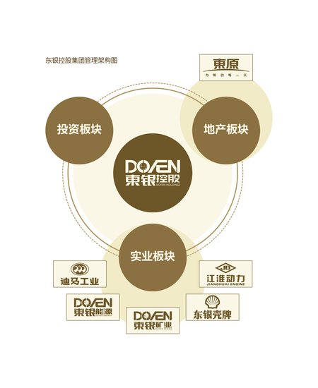 东银控股率领迪马工业等助力发展东原地产