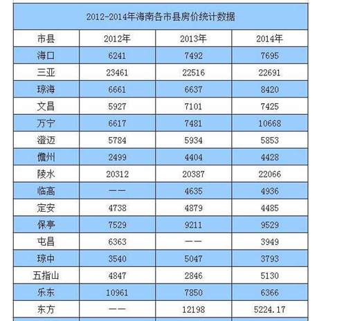 2017海南各楼盘最新价格 海南的房价多少钱一平