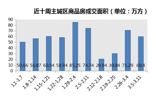 上周主城楼市成交6983套 环比下降15.97%