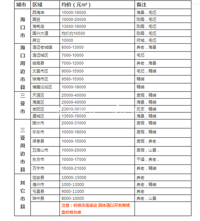 2017海南各楼盘最新价格 海南的房价多少钱一