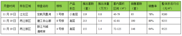 房企备战年底冲刺 上周主城供应大增超四成