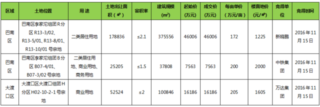 房企备战年底冲刺 上周主城供应大增超四成