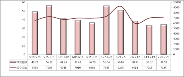 重庆主城区房地产市场