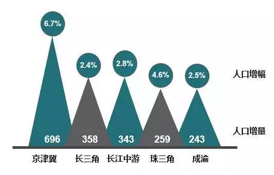 2019重庆常住人口_重庆市人口数据分析 2016年常住人口3048万 比上年增加32万