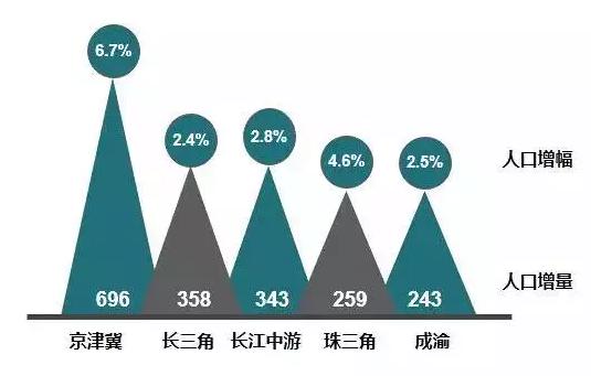 重庆市市区常住人口_...013年年末,重庆成都,都市区常住 户籍人口