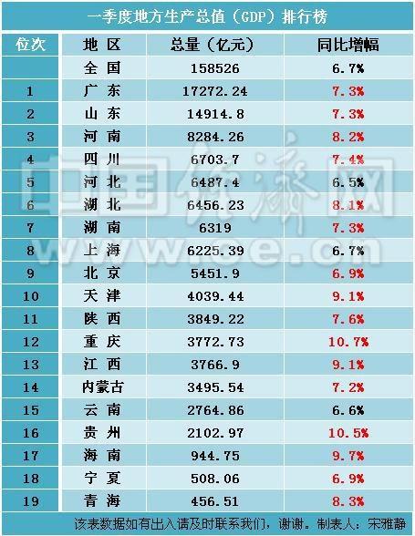 gdp增幅排名