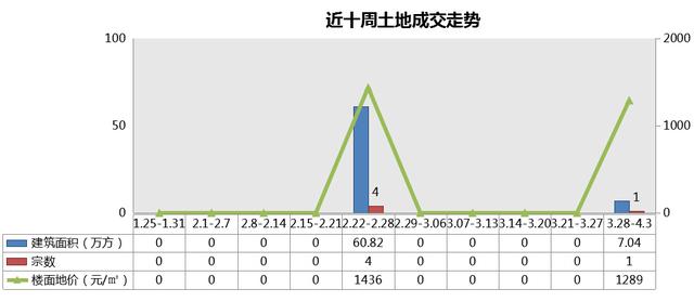 漲勢不減上周主城賣房7539套 成交量持續走高