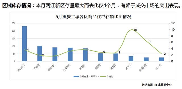 5月主城卖房30049套 环比上涨43%_房产重庆