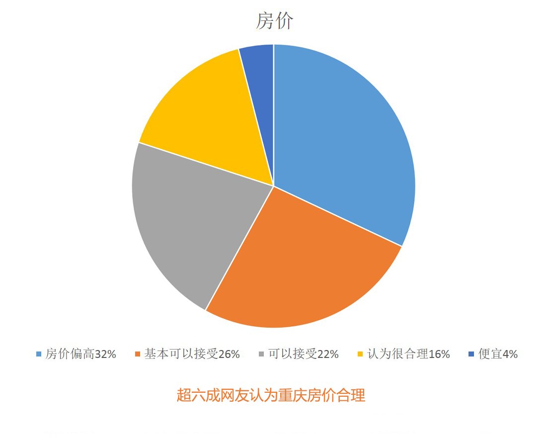 腾讯·大渝网_房产频道 安心调查