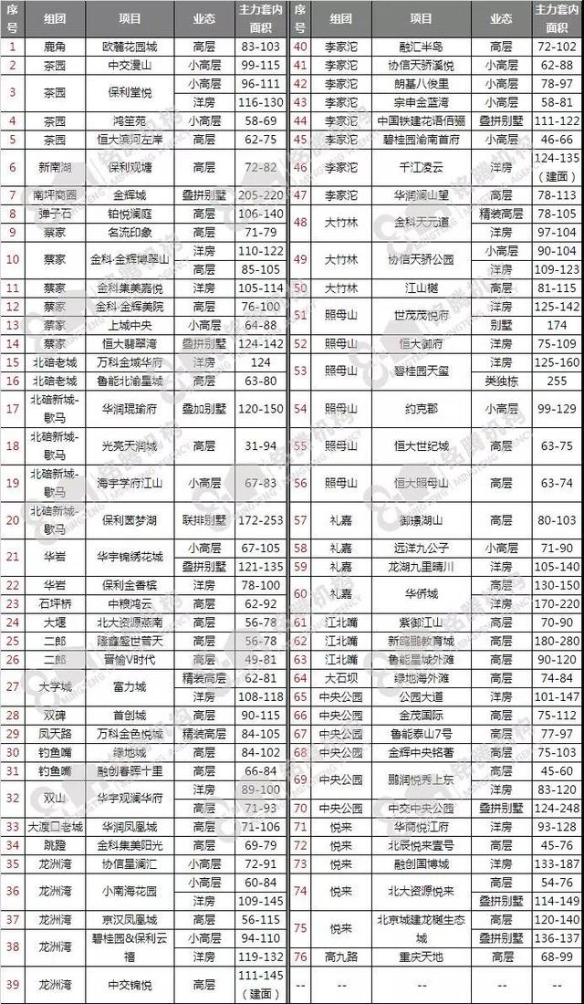 重庆预计将有76个项目开盘