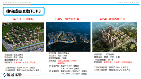 重庆一周楼市：住宅成交上涨78% 巴南成交位居第一