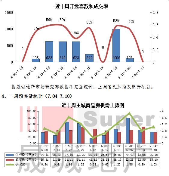重慶燒烤模式開啟 樓市量價齊跌進入傳統淡季