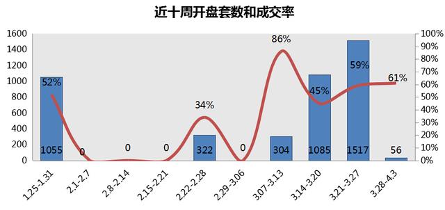 漲勢不減上周主城賣房7539套 成交量持續走高