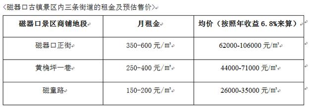 磁器口旅游资源稀缺性成就古镇新街投资价值