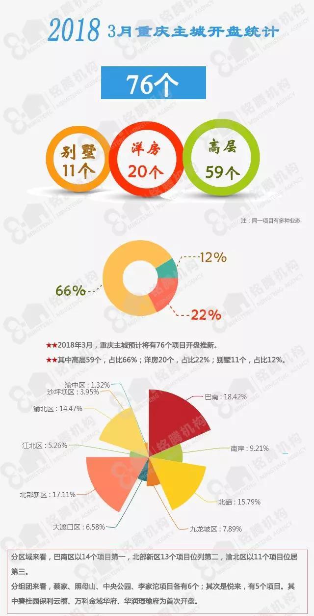 重庆预计将有76个项目开盘