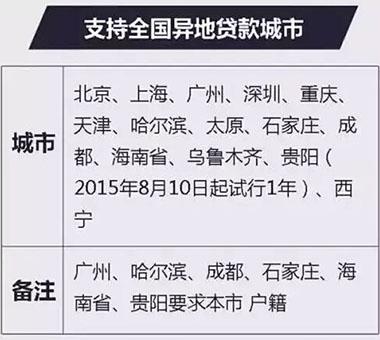看一看，2016年重庆城市公积金最高能贷出多少钱？