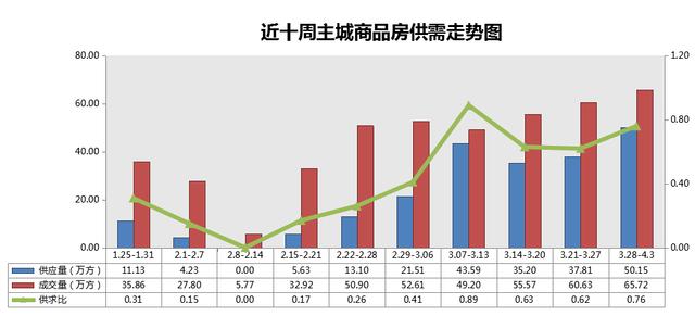 漲勢不減上周主城賣房7539套 成交量持續走高
