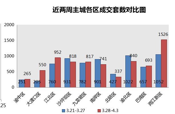 漲勢不減上周主城賣房7539套 成交量持續走高