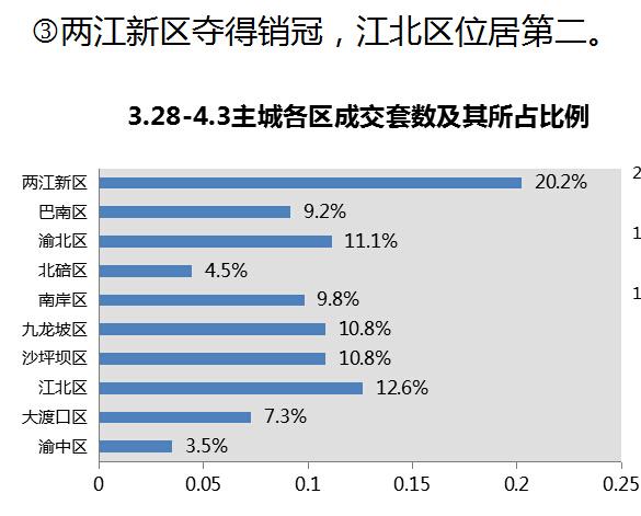 漲勢不減上周主城賣房7539套 成交量持續走高