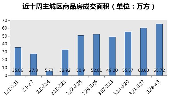 漲勢不減上周主城賣房7539套 成交量持續走高