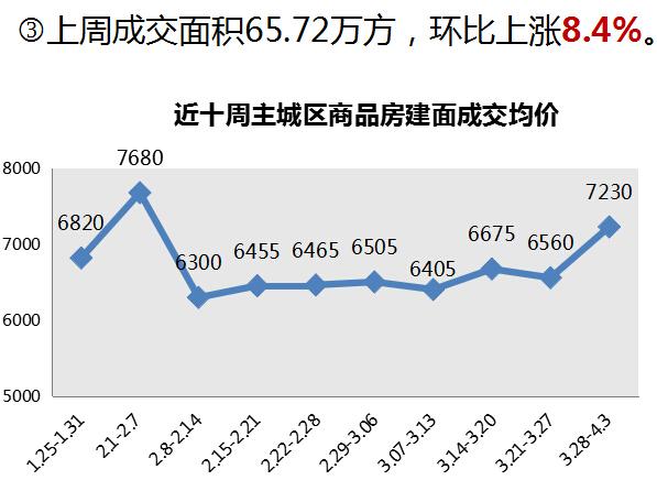 漲勢不減上周主城賣房7539套 成交量持續走高