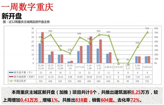 市场回暖 重庆上周主城新盘去化创2013年新高