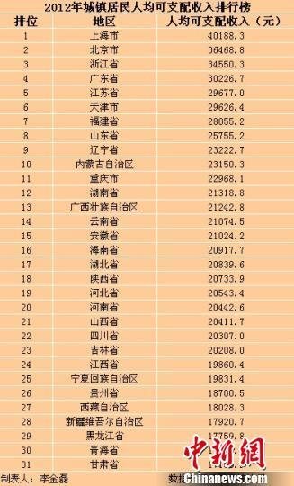 重庆火锅排名前十强_重庆收入排名(3)