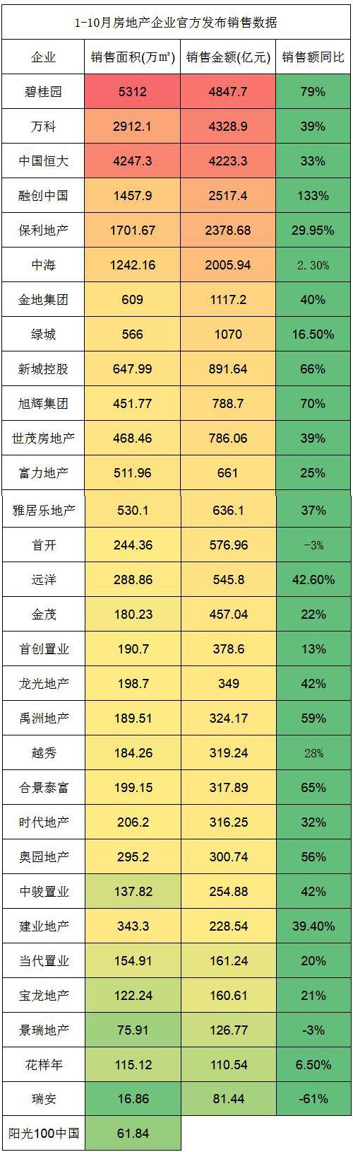 31家房企前十月销售3.13万亿 第一梯队房企或将刷新年度纪录