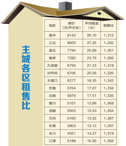 投资置业一看就明白 重庆买房出租平均25年回
