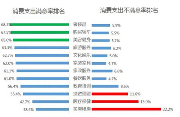 中消协:买房租房位列消费支出不满意排名第一