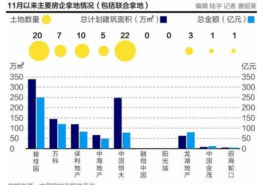 下半年近百余幅土地流拍：房企资金短板浮现