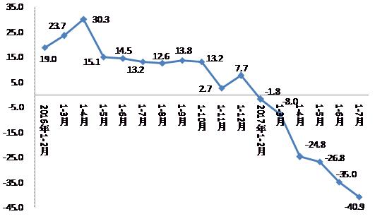 京1-7月商品房销售面积下降40.9% 市场降温明显