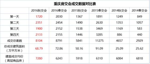 2016秋交会共成交8104套房 同比上涨38.7%