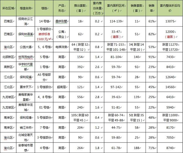 上周主城樓市成交7473套 均價7570元/㎡